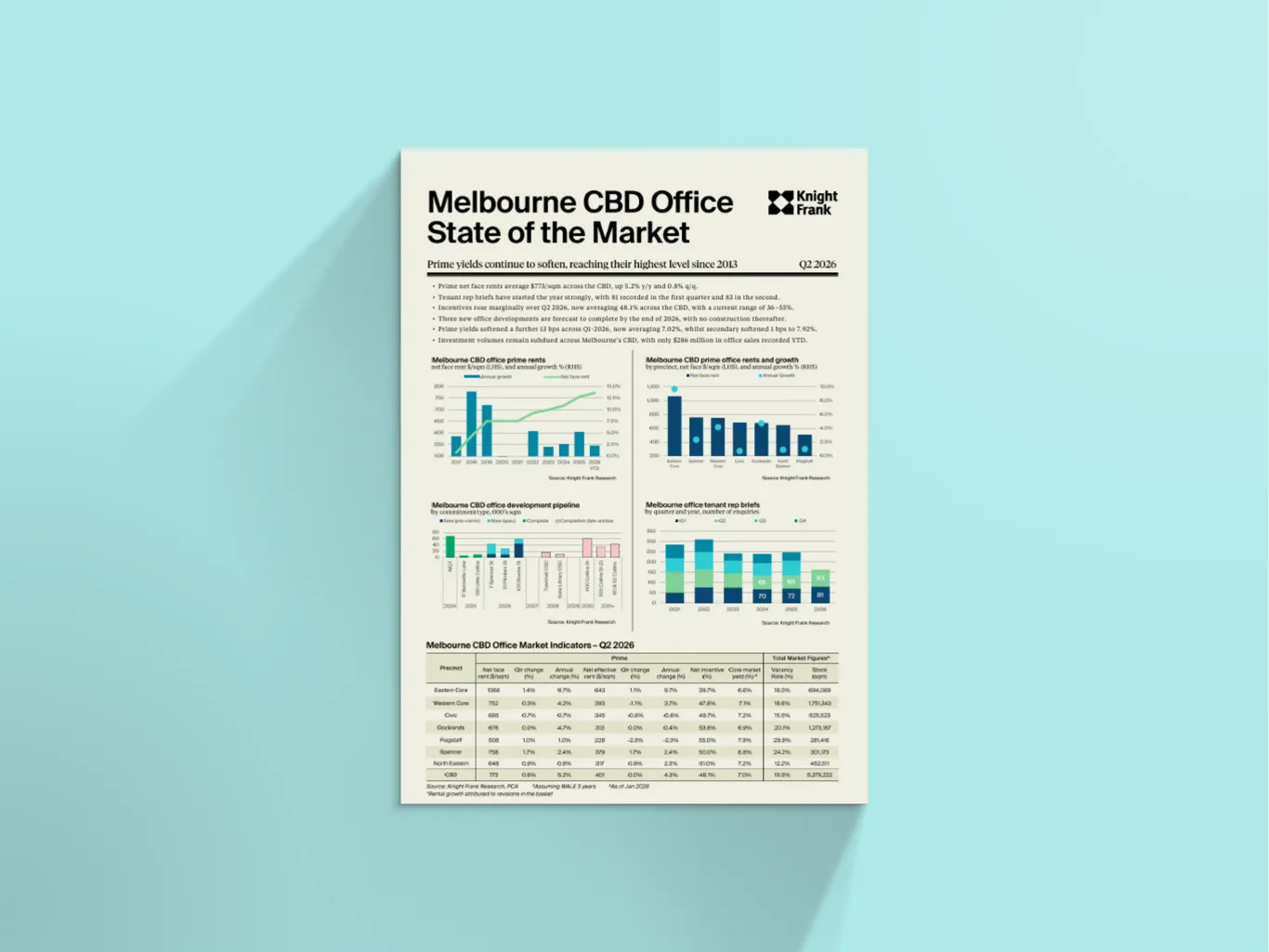 Image of Melbourne CBD Office State of the Market